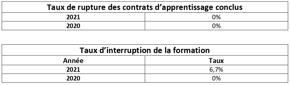 Taux de pourcentage de réussite de la formation