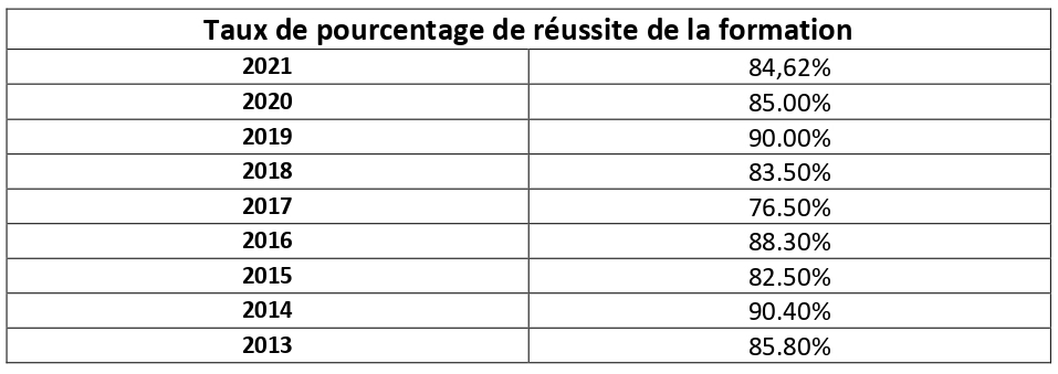Taux de pourcentage de réussite de la formation